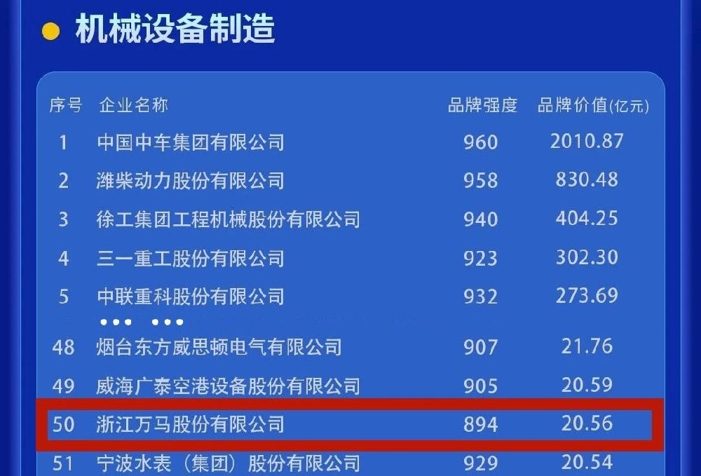 突破20億元!萬馬股份品牌價值持續躍···